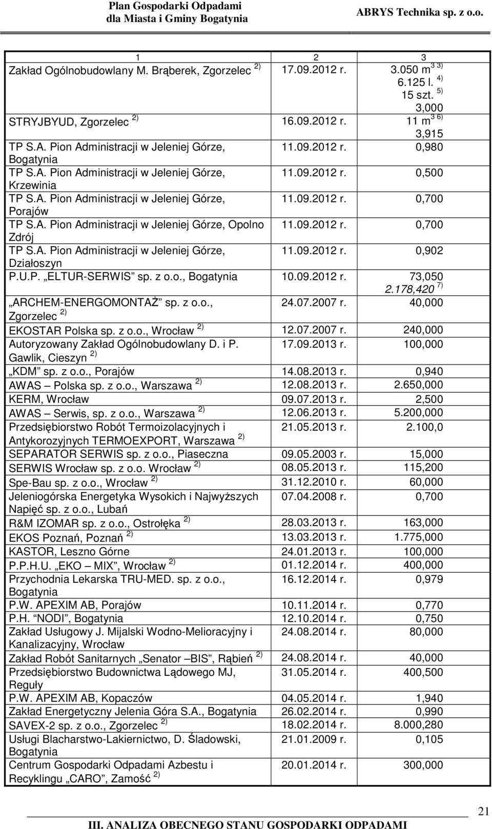 09.2012 r. 0,700 Zdrój TP S.A. Pion Administracji w Jeleniej Górze, 11.09.2012 r. 0,902 Działoszyn P.U.P. ELTUR-SERWIS sp. z o.o., 10.09.2012 r. 73,050 2.178,420 7) ARCHEM-ENERGOMONTAŻ sp. z o.o., 24.