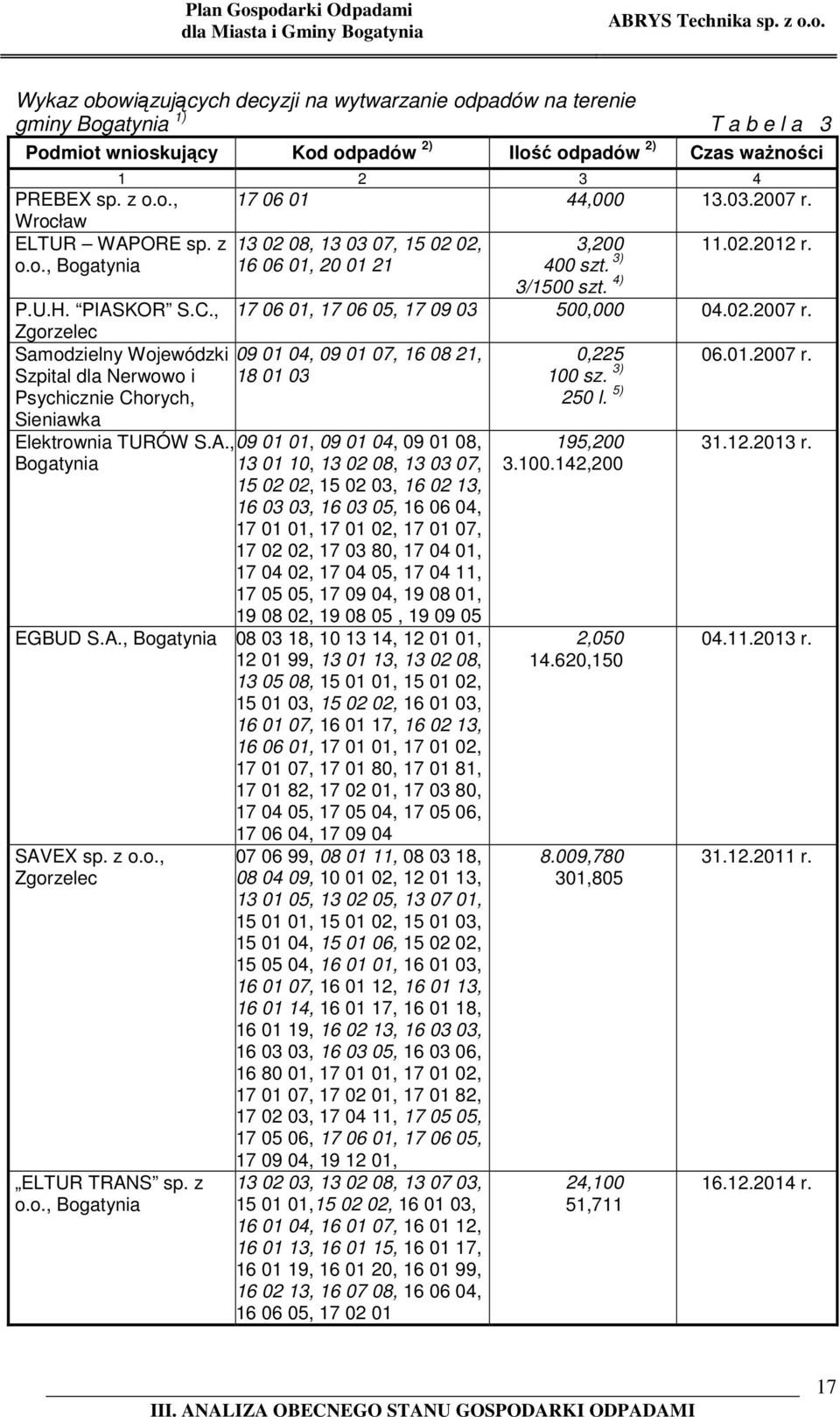 , 17 06 01, 17 06 05, 17 09 03 500,000 04.02.2007 r. Zgorzelec Samodzielny Wojewódzki Szpital dla Nerwowo i Psychicznie Chorych, Sieniawka 09 01 04, 09 01 07, 16 08 21, 18 01 03 Elektrownia TURÓW S.A.