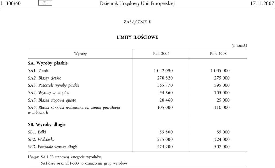 Blacha stopowa quarto 20 460 25 000 SA6. Blacha stopowa walcowana na zimno powlekana w arkuszach 105 000 110 000 SB. Wyroby długie SB1.