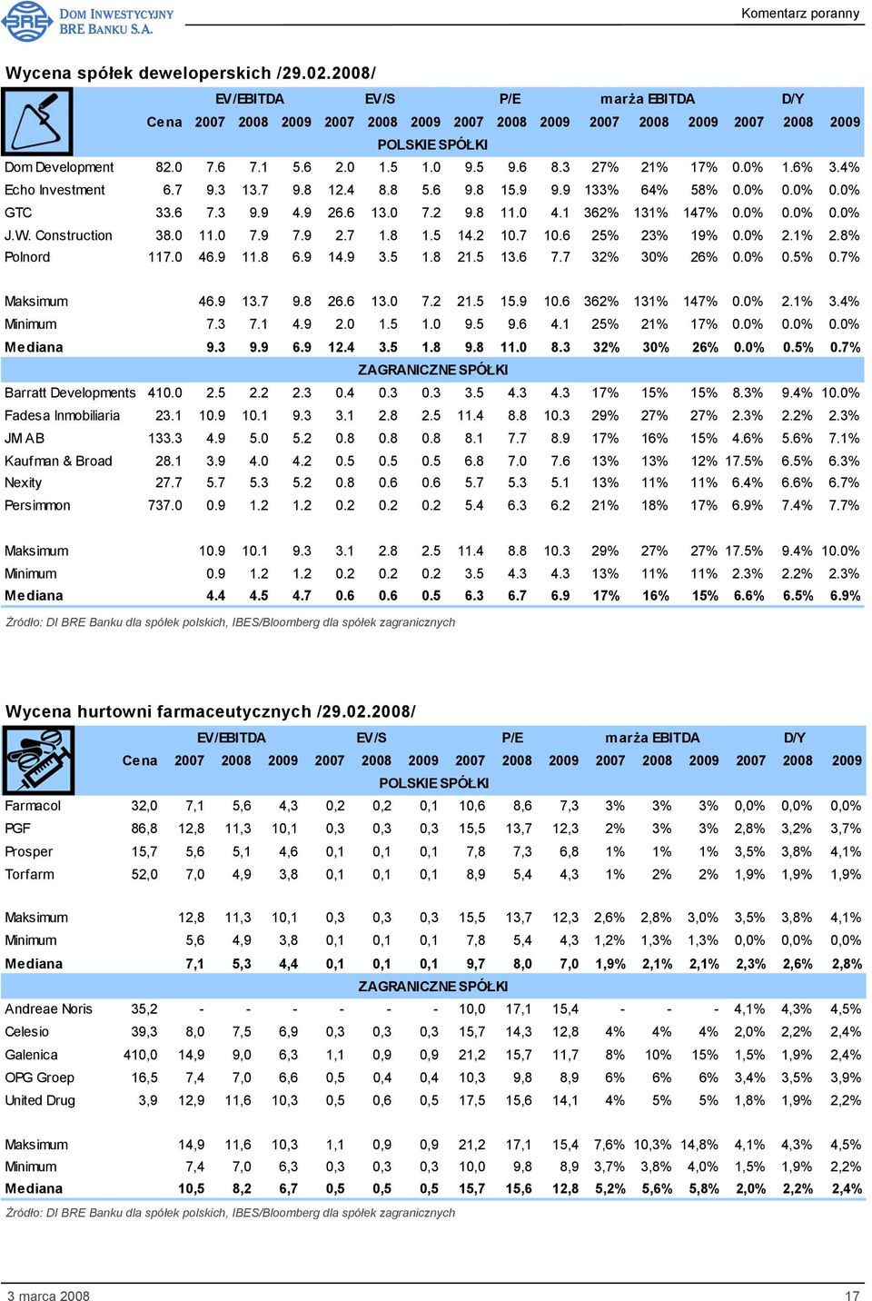 1 362% 131% 147% 0.0% 0.0% 0.0% J.W. Construction 38.0 11.0 7.9 7.9 2.7 1.8 1.5 14.2 10.7 10.6 25% 23% 19% 0.0% 2.1% 2.8% Polnord 117.0 46.9 11.8 6.9 14.9 3.5 1.8 21.5 13.6 7.7 32% 30% 26% 0.0% 0.5% 0.