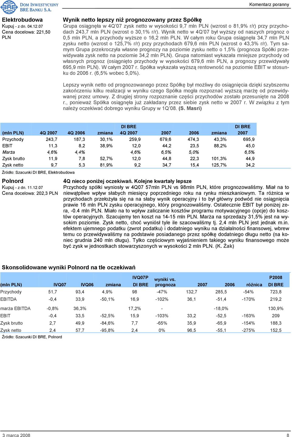 30,1% r/r). Wynik netto w 4Q 07 był wyższy od naszych prognoz o 0,5 mln PLN, a przychody wyższe o 16,2 mln PLN.