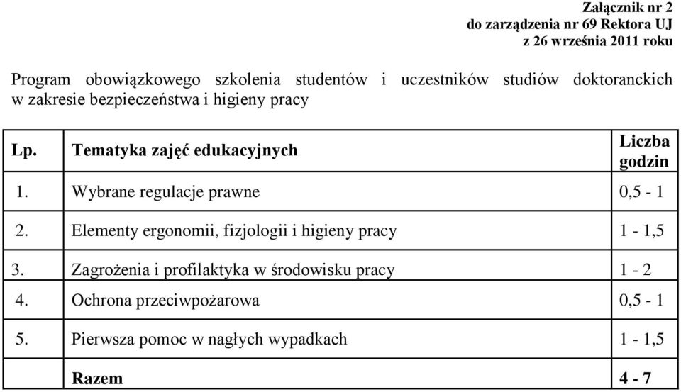 Wybrane regulacje prawne 0,5-1 2. Elementy ergonomii, fizjologii i higieny pracy 1-1,5 3.