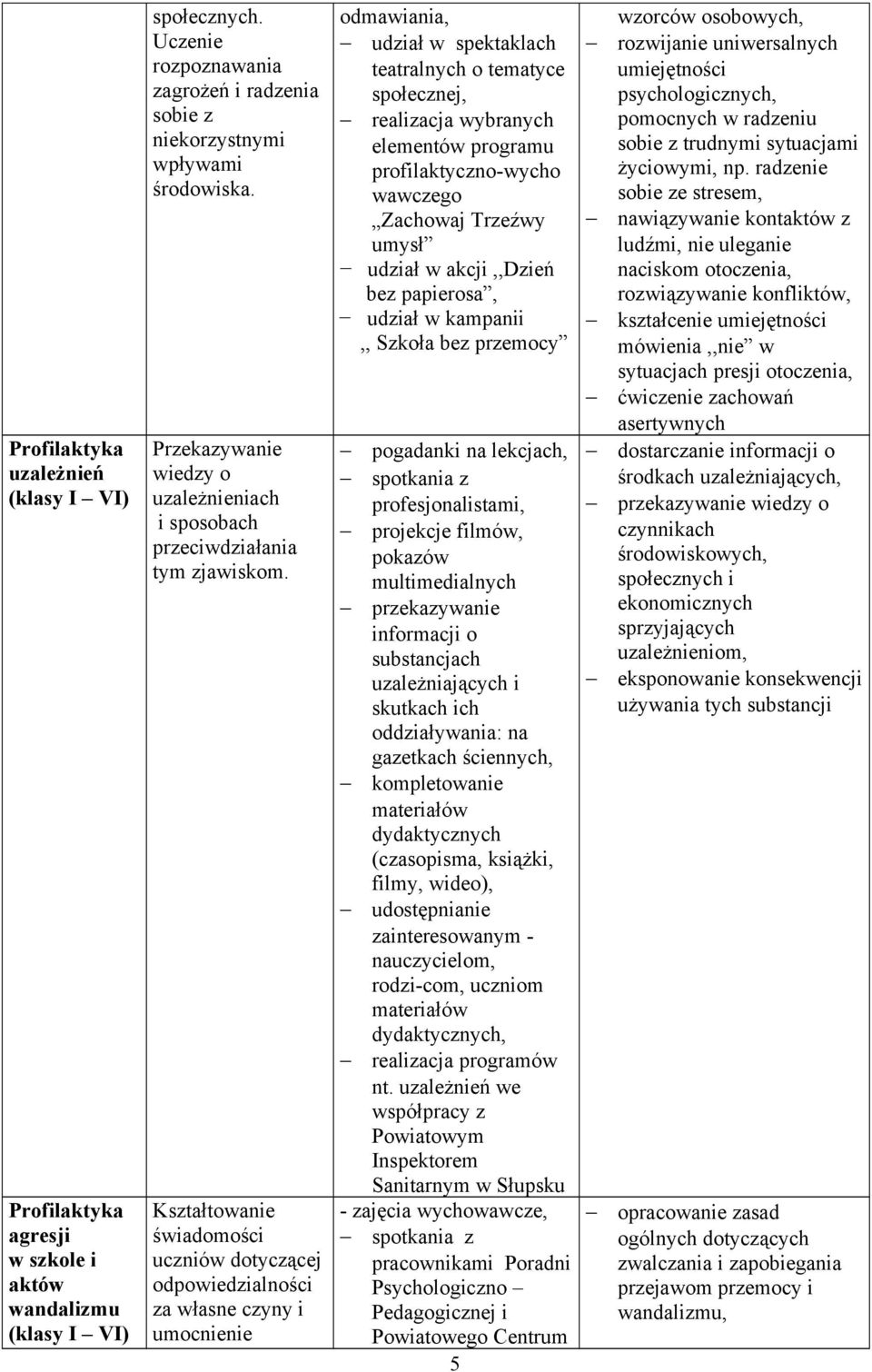 Kształtowanie świadomości uczniów dotyczącej odpowiedzialności za własne czyny i umocnienie odmawiania, udział w spektaklach teatralnych o tematyce społecznej, realizacja wybranych elementów programu