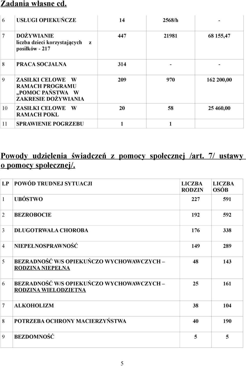 ZAKRESIE DOŻYWIANIA 10 ZASIŁKI CELOWE W RAMACH POKL 11 SPRAWIENIE POGRZEBU 1 1 209 970 162 200,00 20 58 25 460,00 Powody udzielenia świadczeń z pomocy społecznej /art.