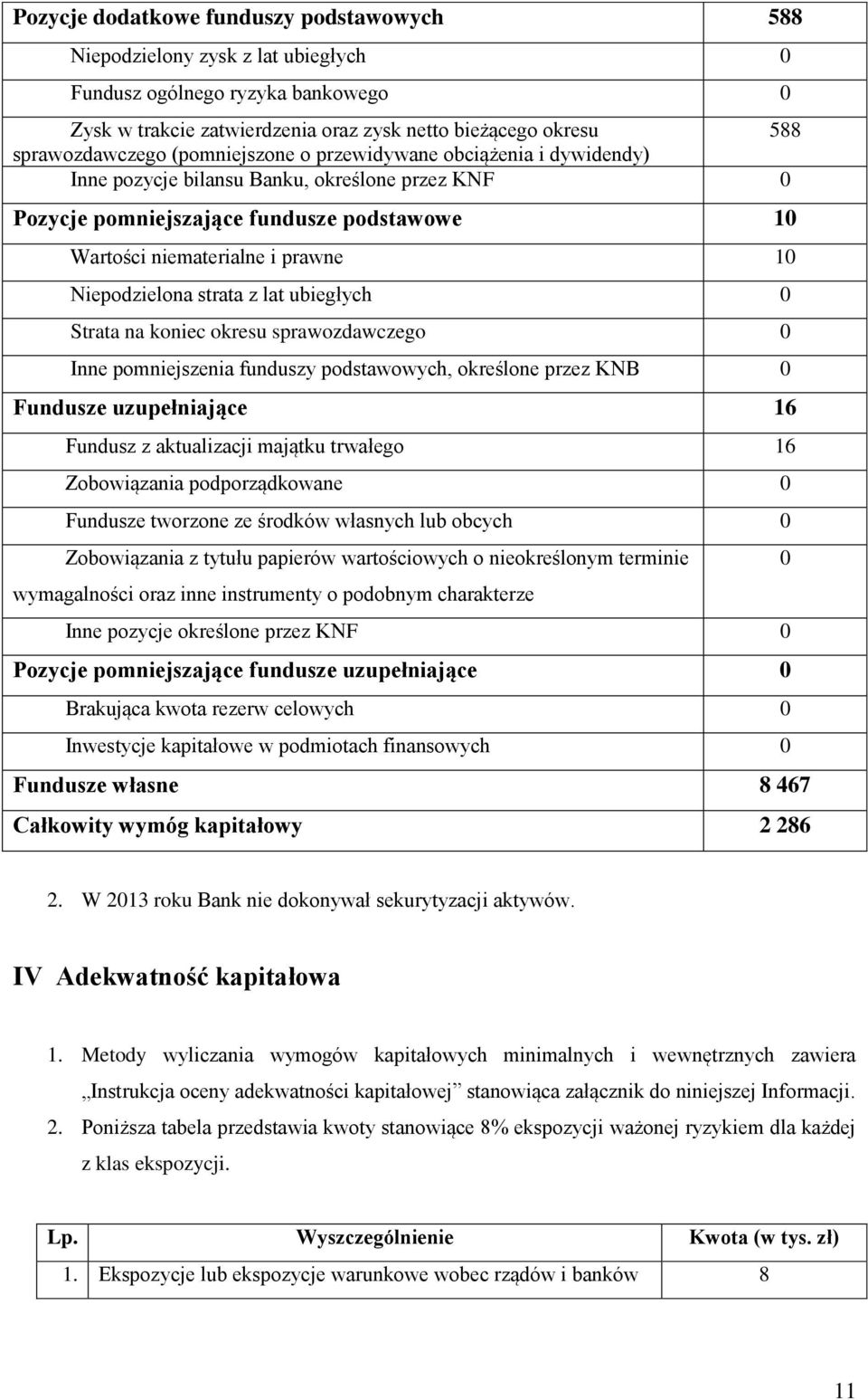 strata z lat ubiegłych Strata na koniec okresu sprawozdawczego Inne pomniejszenia funduszy podstawowych, określone przez KNB Fundusze uzupełniające 16 Fundusz z aktualizacji majątku trwałego 16