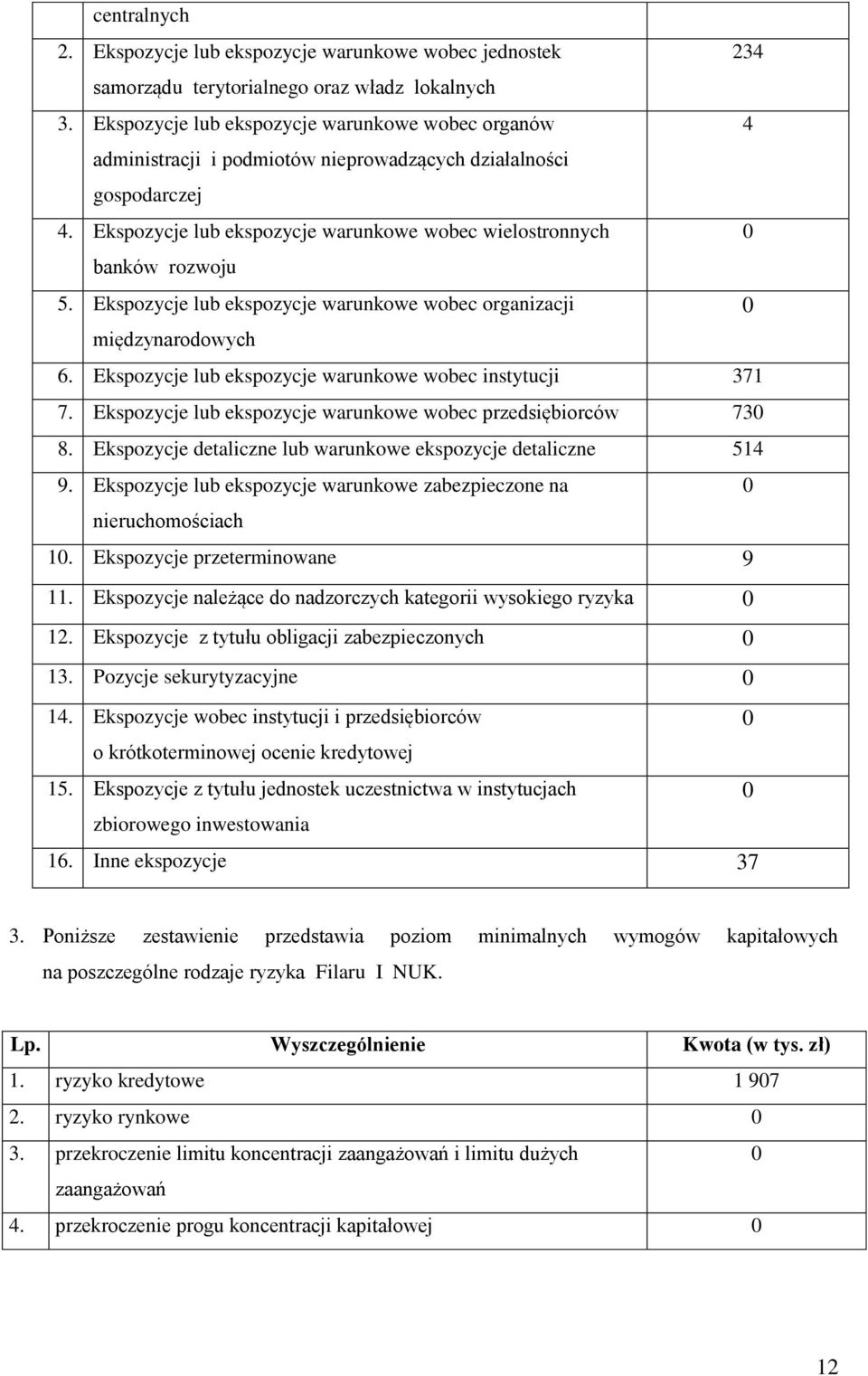 Ekspozycje lub ekspozycje warunkowe wobec organizacji międzynarodowych 6. Ekspozycje lub ekspozycje warunkowe wobec instytucji 371 7. Ekspozycje lub ekspozycje warunkowe wobec przedsiębiorców 73 8.