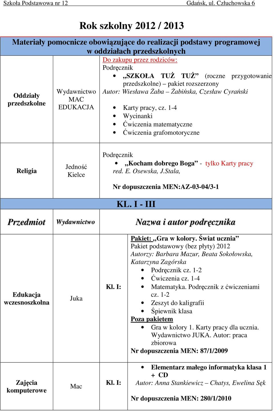 1-4 Wycinanki Ćwiczenia matematyczne Ćwiczenia grafomotoryczne Religia Jedność Kielce Kocham dobrego Boga - tylko Karty pracy red. E. Osewska, J.Stala, Nr dopuszczenia MEN:AZ-03-04/3-1 KL.
