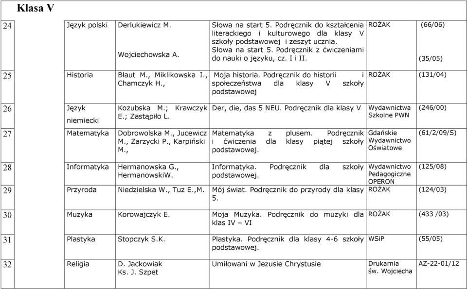 Podręcznik do historii i społeczeństwa dla klasy V szkoły podstawowej ROŻAK (66/06) (35/05) ROŻAK (131/04) 26 Język niemiecki Kozubska M.; Krawczyk E.; Zastąpiło L. 27 Matematyka Dobrowolska M.