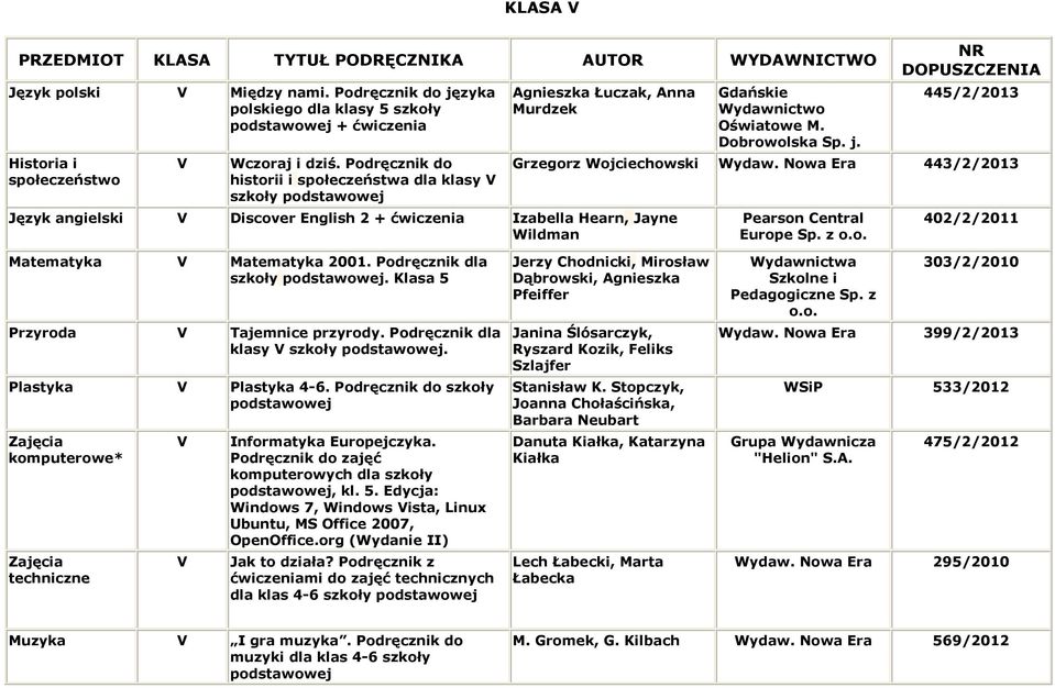 Dobrowolska Sp. j. 445/2/2013 Grzegorz Wojciechowski Wydaw. Nowa Era 443/2/2013 Pearson Central Europe Sp. z o.o. 402/2/2011 Matematyka Matematyka 2001. Podręcznik dla szkoły.