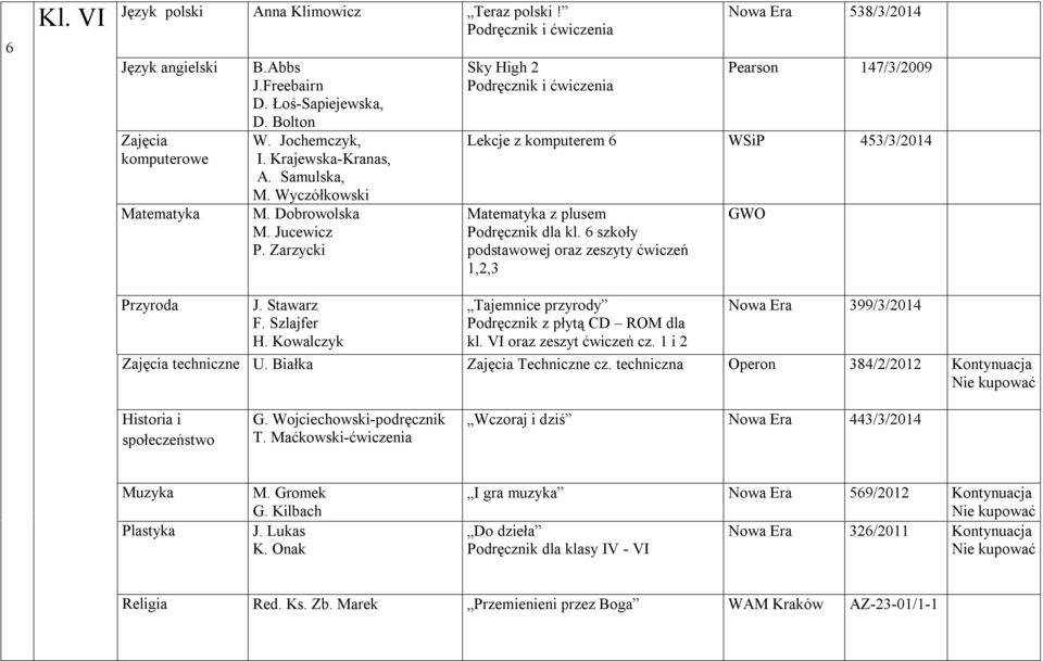 Kowalczyk Sky High 2 Nowa Era 538/3/2014 Pearson 147/3/2009 Lekcje z komputerem 6 WSiP 453/3/2014 Matematyka z plusem Podręcznik dla kl.