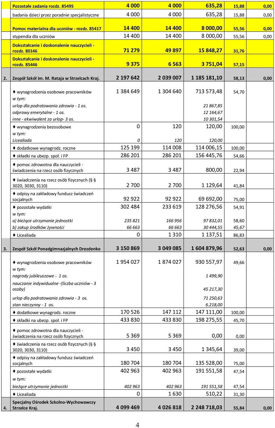 80146 71 279 49 897 15 848,27 31,76 Dokształcanie i doskonalenie nauczycieli - rozdz. 85446 9 375 6 563 3 751,04 57,15 2. Zespół Szkół im. M. Rataja w Strzelcach Kraj.