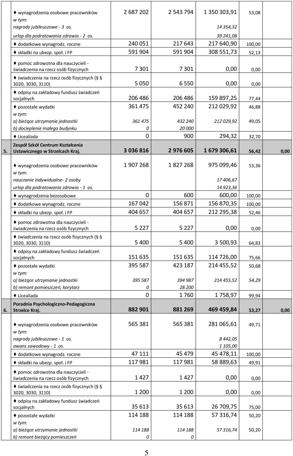 świadczenia na rzecz osób fizycznych 7 301 7 301 0,00 0,00 3020, 3030, 3110) 5 050 6 550 0,00 0,00 socjalnych 206 486 206 486 159 897,25 77,44 pozostałe wydatki 361 475 452 240 212 029,92 46,88 a)