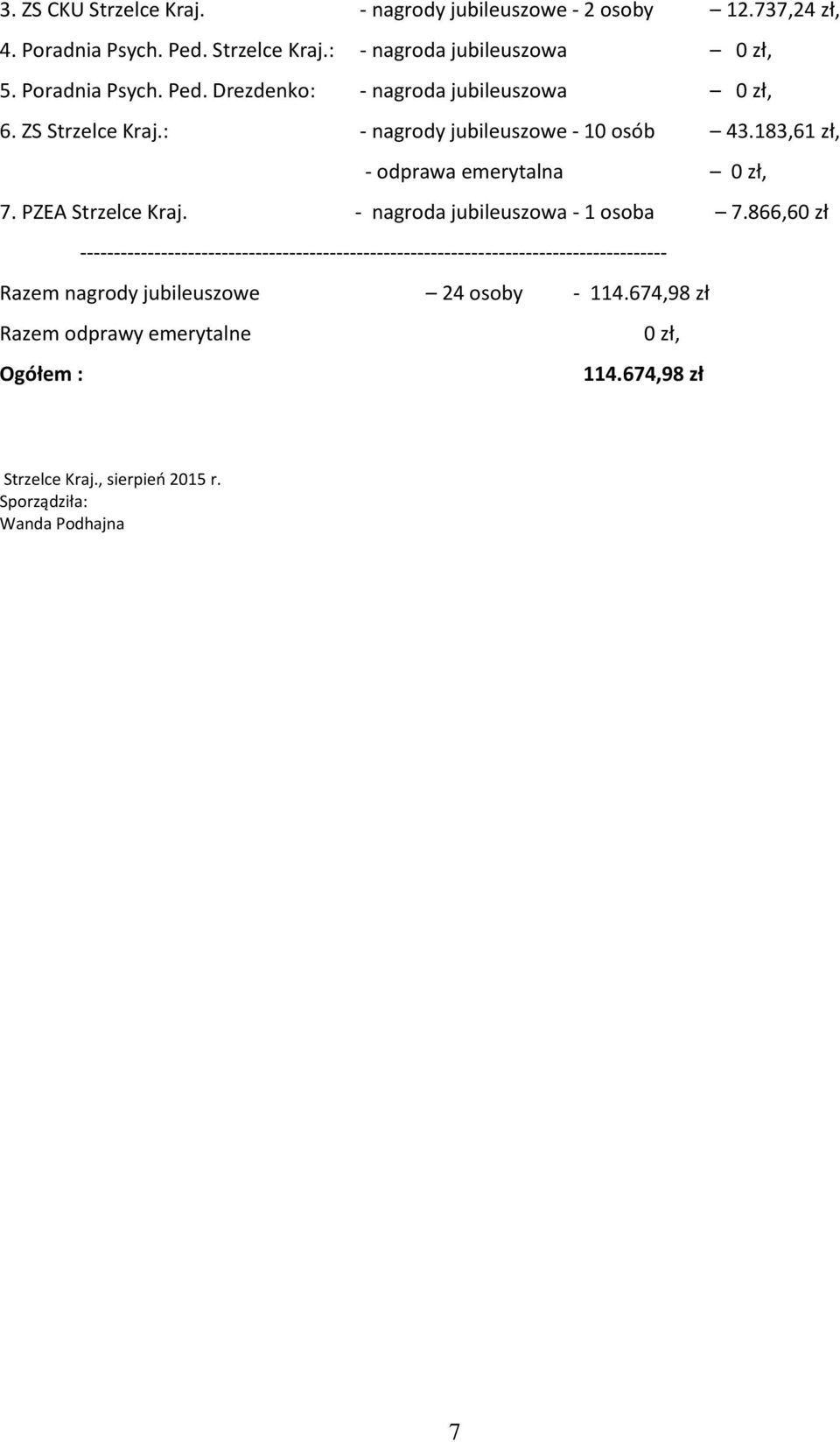 183,61 zł, - odprawa emerytalna 0 zł, 7. PZEA Strzelce Kraj. - nagroda jubileuszowa - 1 osoba 7.