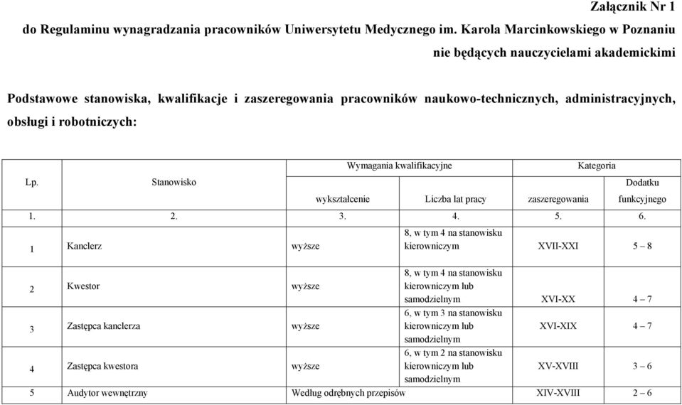 robotniczych: Wymagania kwalifikacyjne Kategoria Lp. Stanowisko Dodatku wykształcenie Liczba lat pracy zaszeregowania funkcyjnego 1. 2. 3. 4. 5. 6.