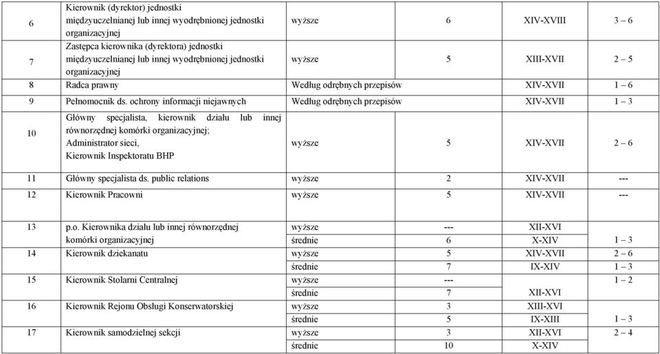 ochrony informacji niejawnych Według odrębnych przepisów XIV-XVII 1 3 10 Główny specjalista, kierownik działu lub innej równorzędnej komórki organizacyjnej; Administrator sieci, Kierownik