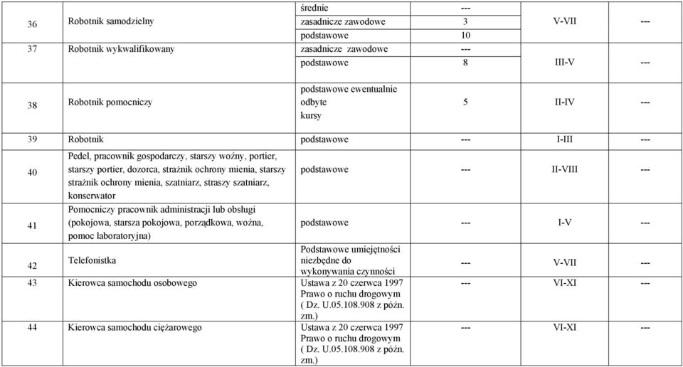 podstawowe --- II-VIII --- strażnik ochrony mienia, szatniarz, straszy szatniarz, konserwator 41 Pomocniczy pracownik administracji lub obsługi (pokojowa, starsza pokojowa, porządkowa, woźna,