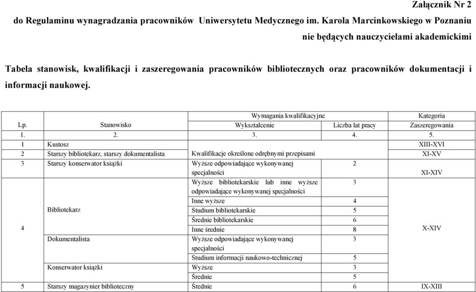 naukowej. Wymagania kwalifikacyjne Kategoria Lp. Stanowisko Wykształcenie Liczba lat pracy Zaszeregowania 1. 2. 3. 4. 5.