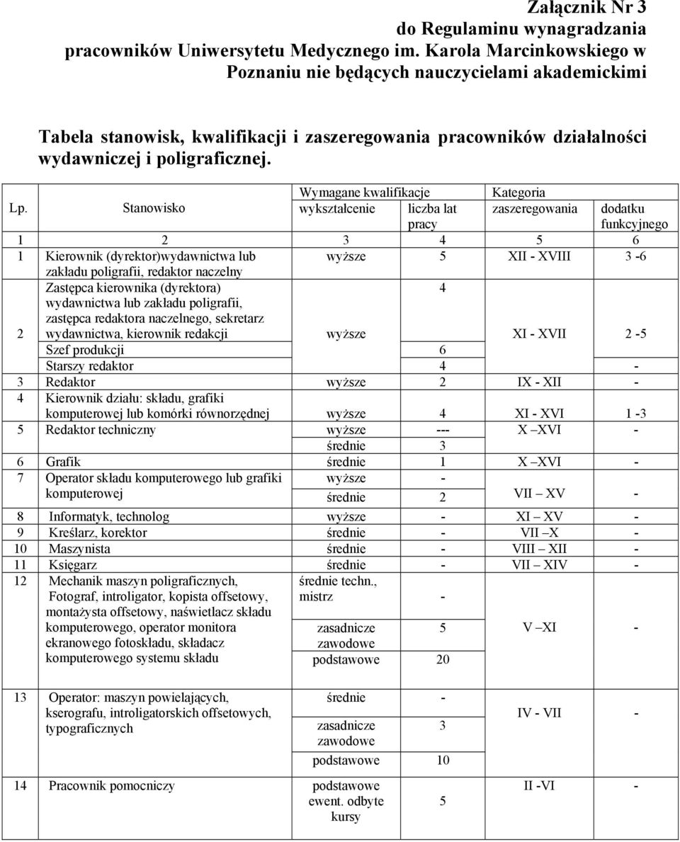 Wymagane kwalifikacje Kategoria Lp.