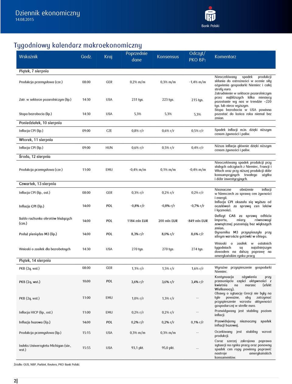 ) 14:3 USA 5,3% 5,3% 5,3% Poniedziałek, 1 sierpnia Nieoczekiwany spadek produkcji skłania do ostrożności w ocenie siły ożywienia gospodarki Niemiec i całej strefy euro.