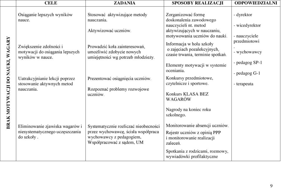 Prowadzić koła zainteresowań, umożliwić zdobycie nowych umiejętności wg potrzeb młodzieży. Prezentować osiągnięcia uczniów. Rozpoznać problemy rozwojowe uczniów.
