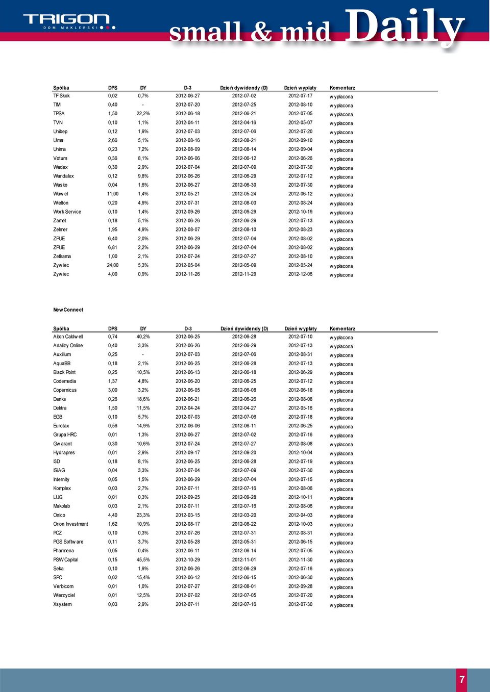 w ypłacona Unima 0,23 7,2% 2012-08-09 2012-08-14 2012-09-04 w ypłacona Votum 0,36 8,1% 2012-06-06 2012-06-12 2012-06-26 w ypłacona Wadex 0,30 2,9% 2012-07-04 2012-07-09 2012-07-30 w ypłacona Wandalex