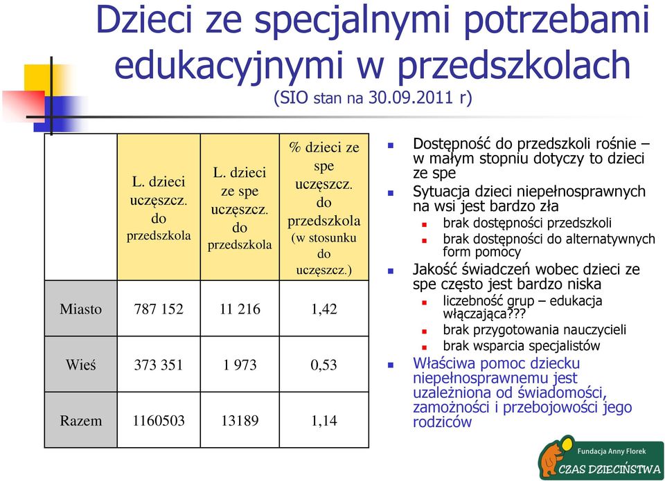 ) Miasto 787 152 11 216 1,42 Wieś 373 351 1 973 0,53 Razem 1160503 13189 1,14 Dostępność do przedszkoli rośnie w małym stopniu dotyczy to dzieci ze spe Sytuacja dzieci niepełnosprawnych na wsi jest