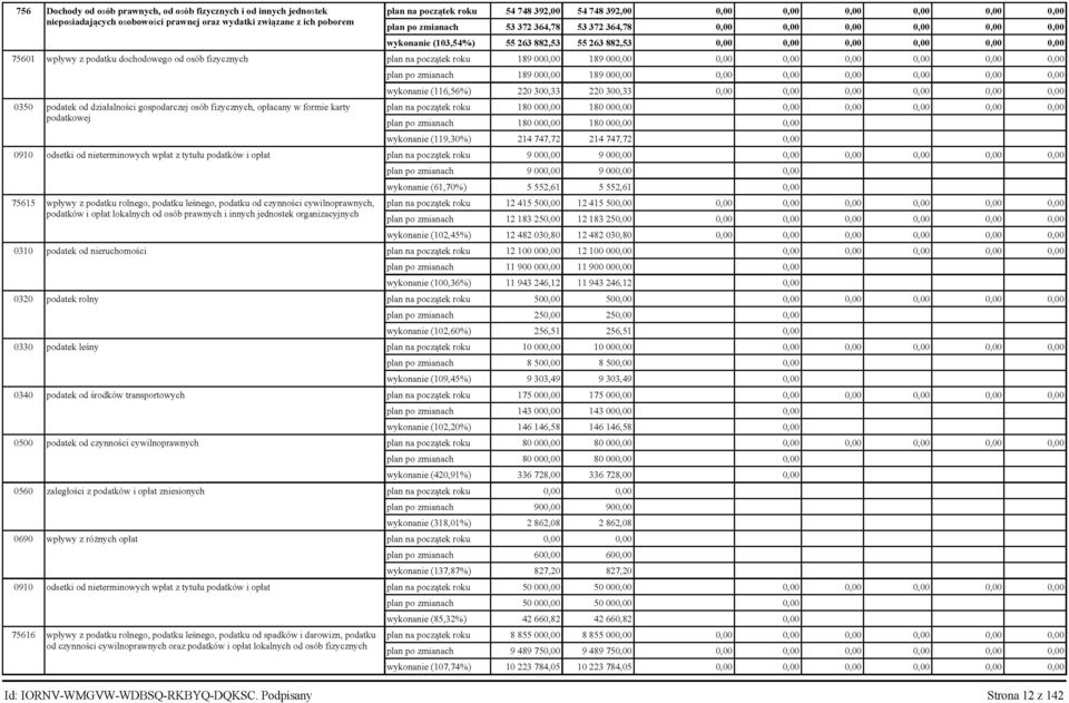 dochodowego od osób fizycznych plan na początek roku 189 000,00 189 000,00 0,00 0,00 0,00 0,00 0,00 0,00 plan po zmianach 189 000,00 189 000,00 0,00 0,00 0,00 0,00 0,00 0,00 wykonanie (116,56%) 220