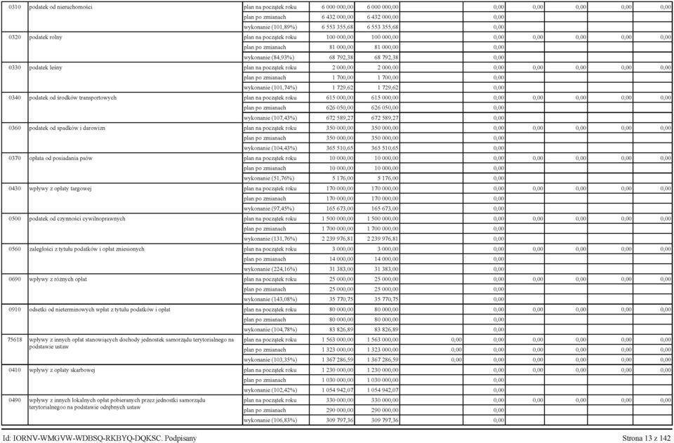 plan na początek roku 2 000,00 2 000,00 0,00 0,00 0,00 0,00 0,00 plan po zmianach 1 700,00 1 700,00 0,00 wykonanie (101,74%) 1 729,62 1 729,62 0,00 0340 podatek od środków transportowych plan na