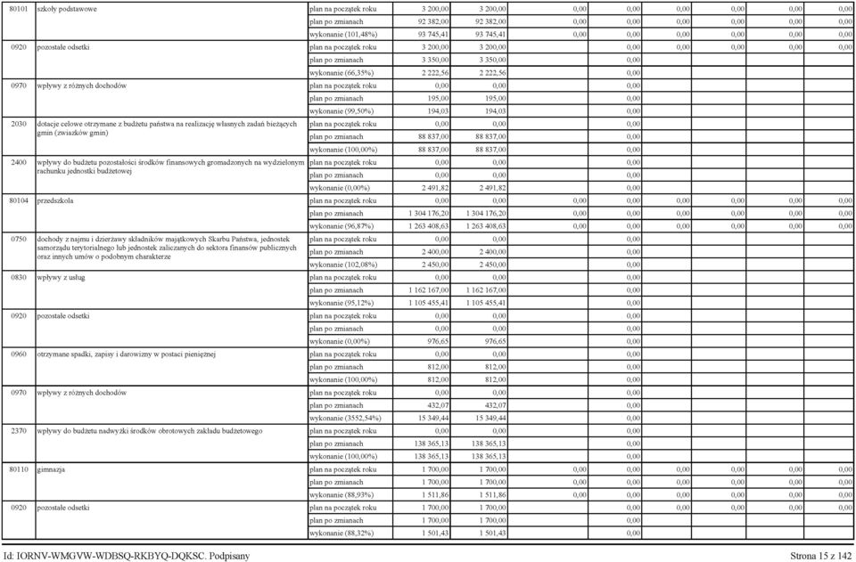 222,56 0,00 0970 wpływy z różnych dochodów plan na początek roku 0,00 0,00 0,00 plan po zmianach 195,00 195,00 0,00 wykonanie (99,50%) 194,03 194,03 0,00 2030 dotacje celowe otrzymane z budżetu