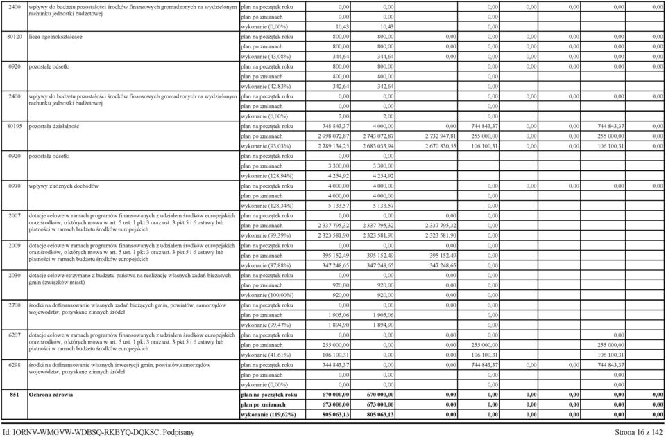 wykonanie (43,08%) 344,64 344,64 0,00 0,00 0,00 0,00 0,00 0,00 0920 pozostałe odsetki plan na początek roku 800,00 800,00 0,00 0,00 0,00 0,00 0,00 plan po zmianach 800,00 800,00 0,00 wykonanie