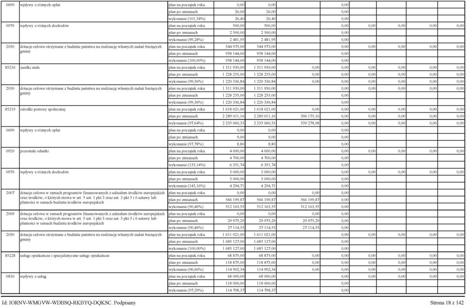 bieżących plan na początek roku 544 973,00 544 973,00 0,00 0,00 0,00 0,00 0,00 gminy plan po zmianach 958 144,00 958 144,00 0,00 wykonanie (100,00%) 958 144,00 958 144,00 0,00 85216 zasiłki stałe