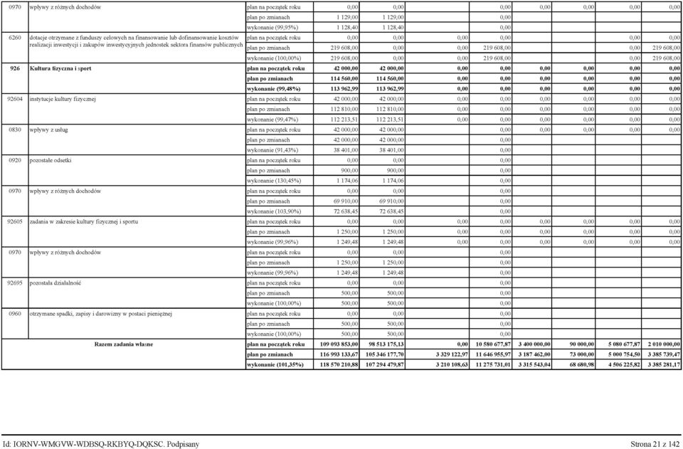 plan po zmianach 219 608,00 0,00 0,00 219 608,00 0,00 219 608,00 wykonanie (100,00%) 219 608,00 0,00 0,00 219 608,00 0,00 219 608,00 926 Kultura fizyczna i sport plan na początek roku 42 000,00 42