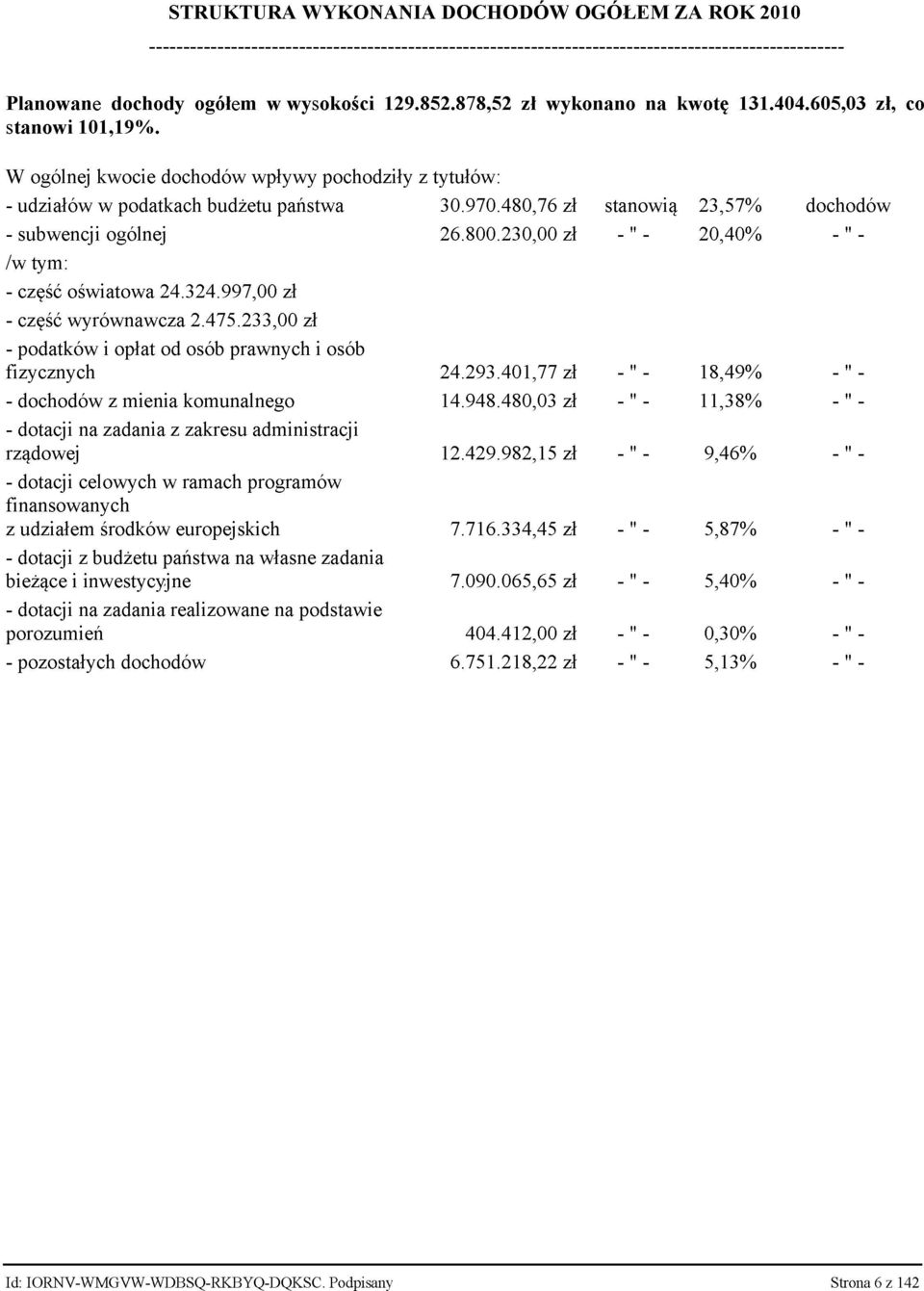 230,00 zł 20,40% /w tym: - część oświatowa 24.324.997,00 zł - część wyrównawcza 2.475.233,00 zł - podatków i opłat od osób prawnych i osób fizycznych 24.293.