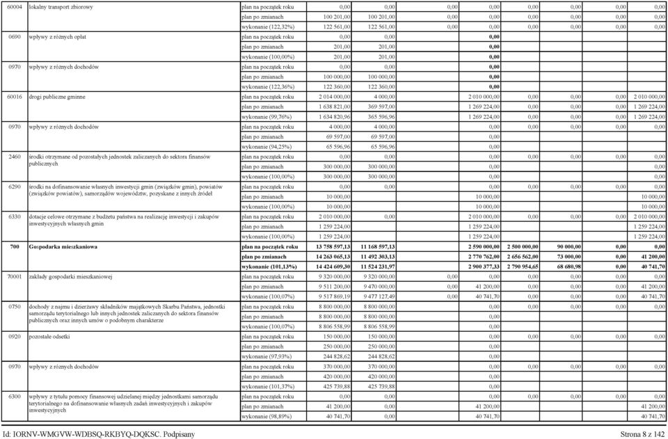 dochodów plan na początek roku 0,00 0,00 0,00 plan po zmianach 100 000,00 100 000,00 0,00 wykonanie (122,36%) 122 360,00 122 360,00 0,00 60016 drogi publiczne gminne plan na początek roku 2 014