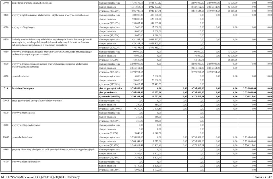 nieruchomości plan na początek roku 400 000,00 400 000,00 0,00 0,00 0,00 0,00 0,00 plan po zmianach 520 000,00 520 000,00 0,00 wykonanie (103,67%) 539 063,88 539 063,88 0,00 0690 wpływy z różnych