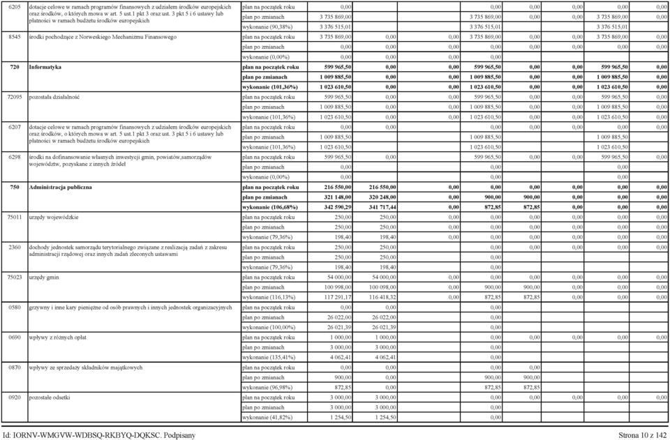 8545 środki pochodzące z Norweskiego Mechanizmu Finansowego plan na początek roku 3 735 869,00 0,00 0,00 3 735 869,00 0,00 0,00 3 735 869,00 0,00 plan po zmianach 0,00 0,00 0,00 0,00 0,00 0,00 0,00