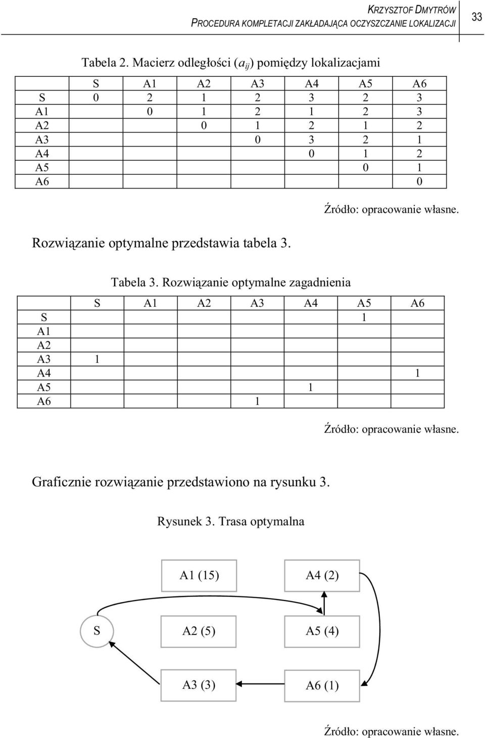 0 Rozwi zanie optymalne przedstawia tabela 3. ród o: opracowanie w asne. Tabela 3.