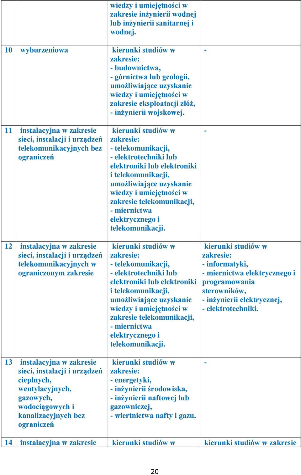 - 11 instalacyjna w zakresie sieci, instalacji i urządzeń telekomunikacyjnych bez ograniczeń 12 instalacyjna w zakresie sieci, instalacji i urządzeń telekomunikacyjnych w ograniczonym zakresie 13