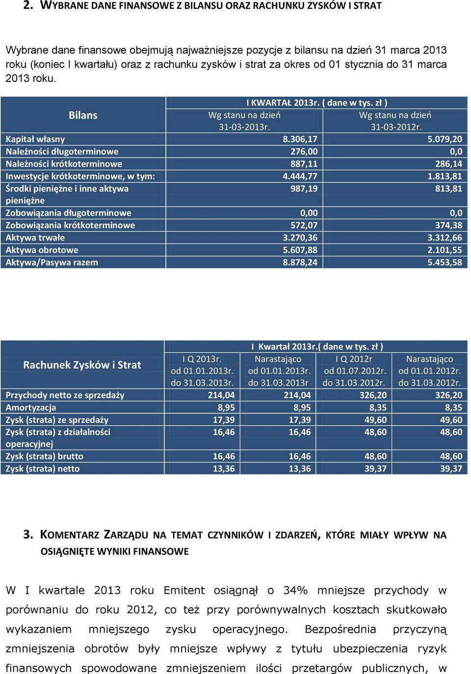 079,20 Należności długoterminowe 276,00 0,0 Należności krótkoterminowe 887,11 286,14 Inwestycje krótkoterminowe, w tym: 4.444,77 1.