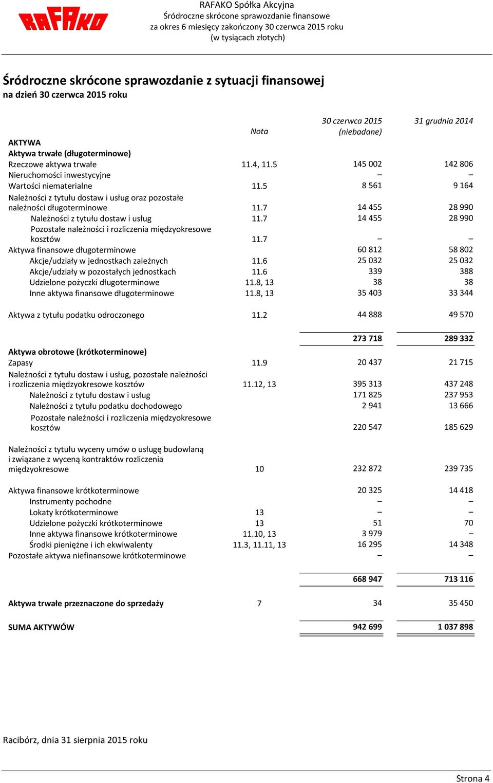 5 8561 9164 Należności z tytułu dostaw i usług oraz pozostałe należności długoterminowe 11.7 14455 28990 Należności z tytułu dostaw i usług 11.