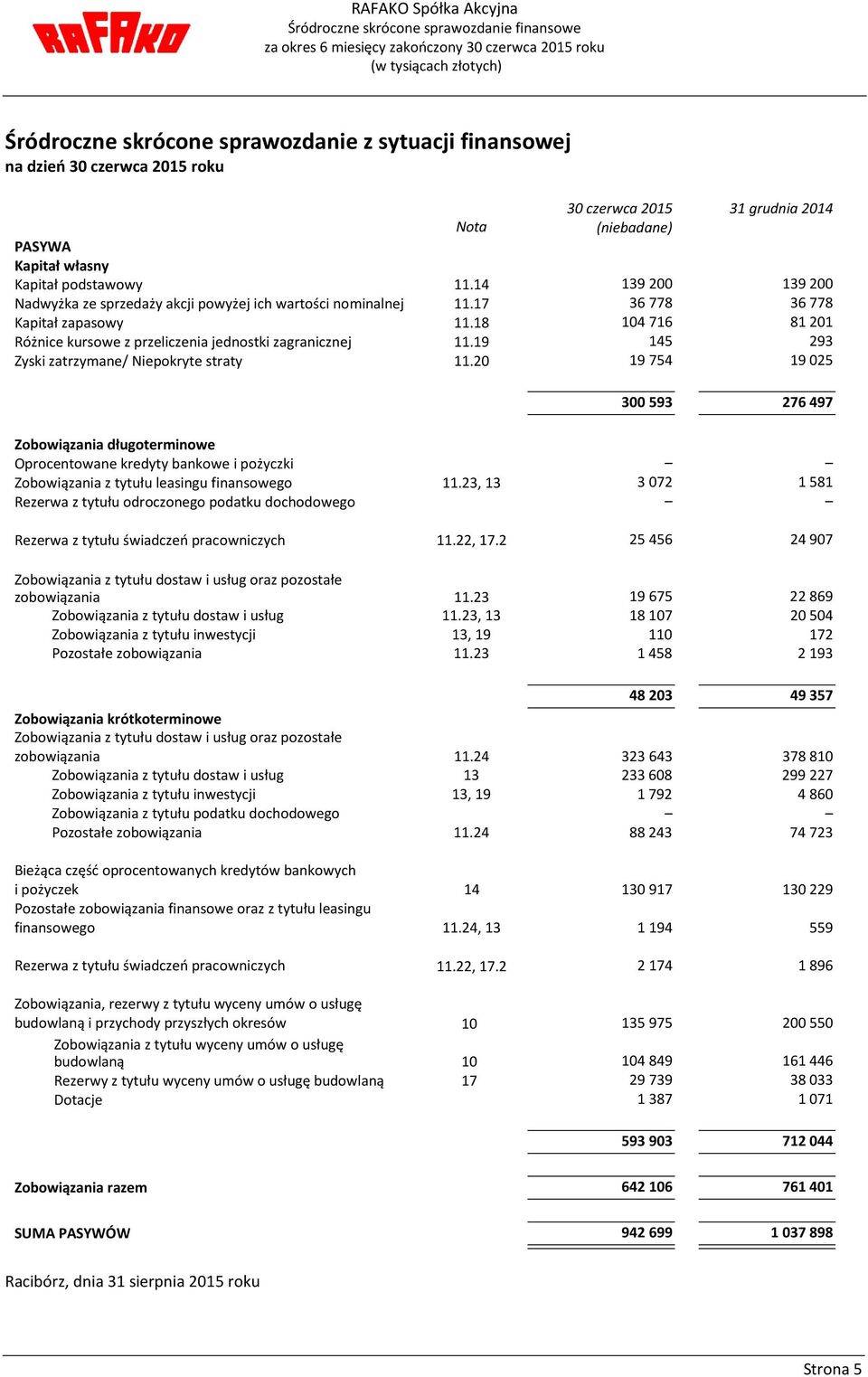 18 104716 81201 Różnice kursowe z przeliczenia jednostki zagranicznej 11.19 145 293 Zyski zatrzymane/ Niepokryte straty 11.