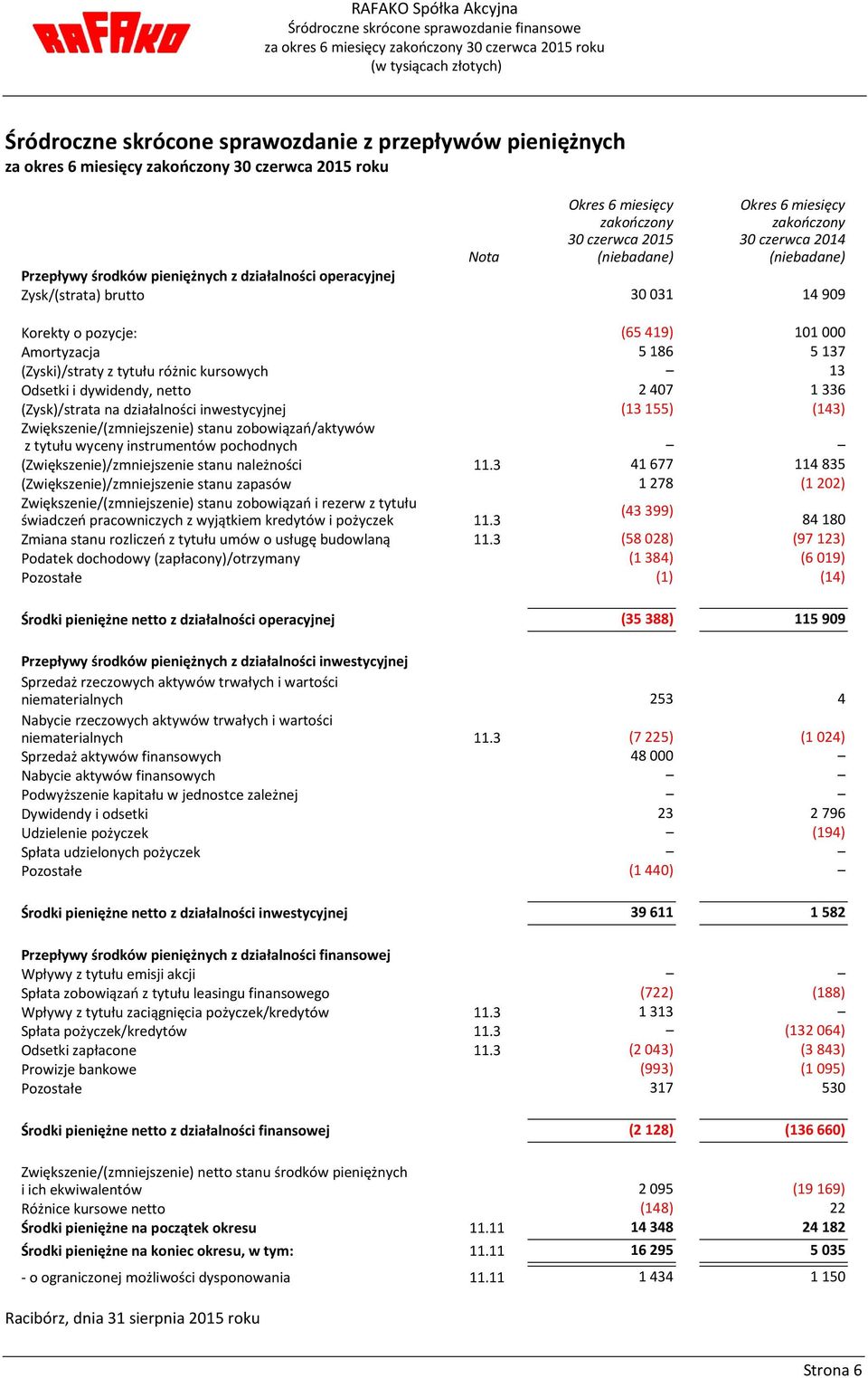 pozycje: (65419) 101000 Amortyzacja 5186 5137 (Zyski)/straty z tytułu różnic kursowych 13 Odsetki i dywidendy, netto 2407 1336 (Zysk)/strata na działalności inwestycyjnej (13155) (143)