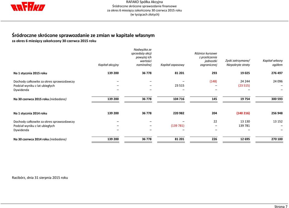 Kapitał własny ogółem Na 1 stycznia 2015 roku 139 200 36 778 81 201 293 19 025 276 497 Dochody całkowite za okres sprawozdawczy (148) 24244 24096 Podział wyniku z lat ubiegłych 23515 (23515)