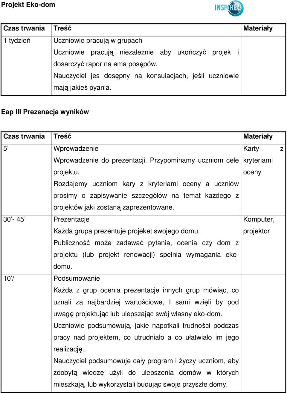 Przypominamy uczniom cele kryteriami projektu. oceny Rozdajemy uczniom kary z kryteriami oceny a uczniów prosimy o zapisywanie szczegółów na temat kaŝdego z projektów jaki zostaną zaprezentowane.