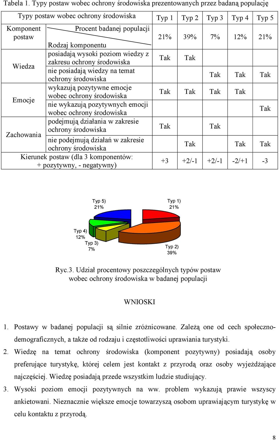 komponentu posiadają wysoki poziom wiedzy z zakresu ochrony środowiska Wiedza nie posiadają wiedzy na temat ochrony środowiska wykazują pozytywne emocje wobec ochrony środowiska Emocje nie wykazują
