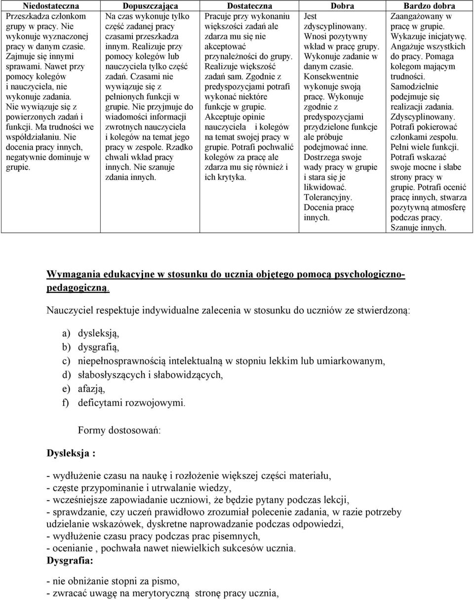 Na czas wykonuje tylko część zadanej pracy czasami przeszkadza innym. Realizuje przy pomocy kolegów lub nauczyciela tylko część zadań. Czasami nie wywiązuje się z pełnionych funkcji w grupie.