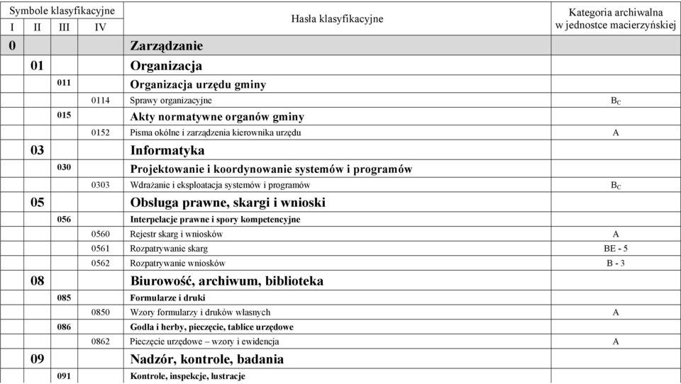 programów B C 05 Obsługa prawne, skargi i wnioski 056 Interpelacje prawne i spory kompetencyjne 0560 Rejestr skarg i wniosków A 0561 Rozpatrywanie skarg BE - 5 0562 Rozpatrywanie wniosków B - 3 08