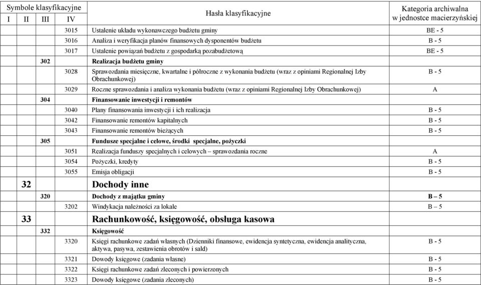 budżetu (wraz z opiniami Regionalnej Izby Obrachunkowej) 3029 Roczne sprawozdania i analiza wykonania budżetu (wraz z opiniami Regionalnej Izby Obrachunkowej) A 304 Finansowanie inwestycji i remontów