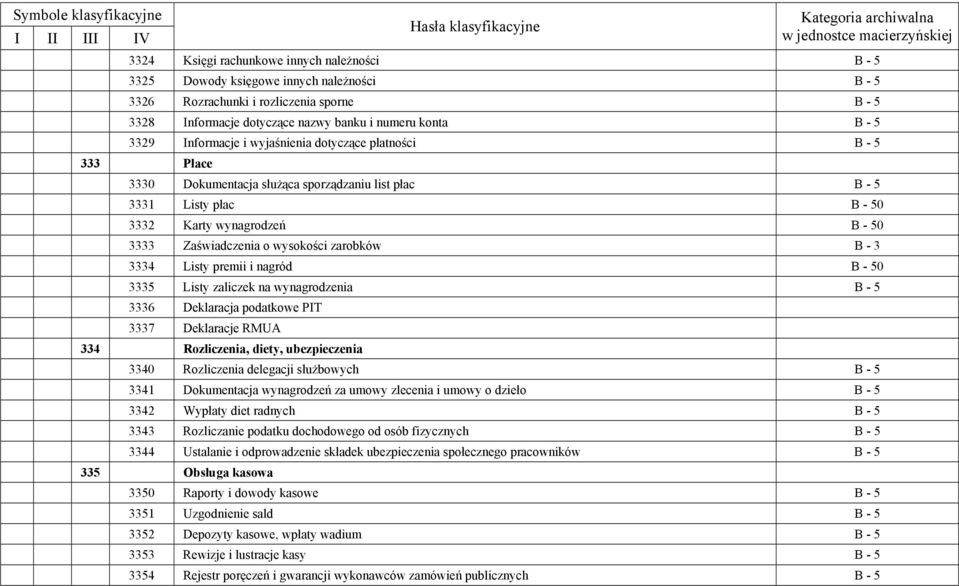 sporządzaniu list płac B - 5 3331 Listy płac B - 50 3332 Karty wynagrodzeń B - 50 3333 Zaświadczenia o wysokości zarobków B - 3 3334 Listy premii i nagród B - 50 3335 Listy zaliczek na wynagrodzenia