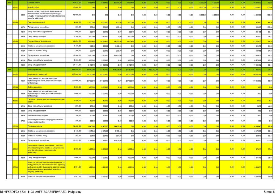 jednostek sektora 15 000,00 0,00 0,00 0,00 0,00 0,00 0,00 0,00 0,00 0,00 15 000,00 15 000,00 0,00 0,00 15 000,00 100,00 finansów publicznych 85153 Zwalczanie narkomanii 4 000,00 4 000,00 4 000,00